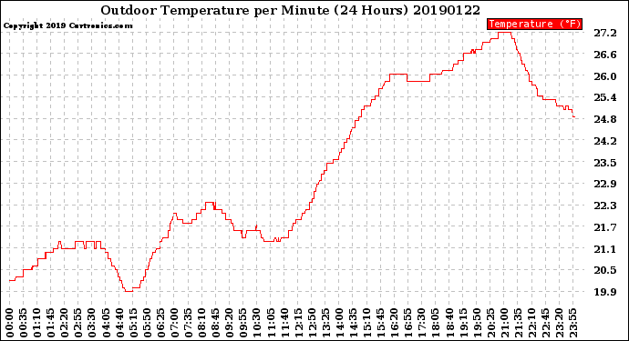 Milwaukee Weather Outdoor Temperature<br>per Minute<br>(24 Hours)