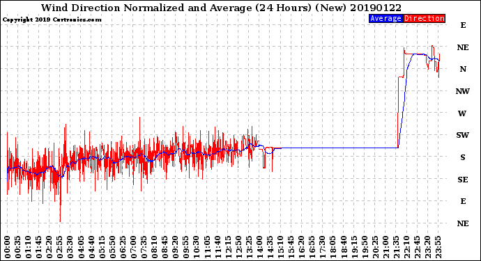 Milwaukee Weather Wind Direction<br>Normalized and Average<br>(24 Hours) (New)