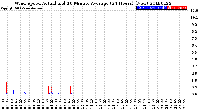 Milwaukee Weather Wind Speed<br>Actual and 10 Minute<br>Average<br>(24 Hours) (New)