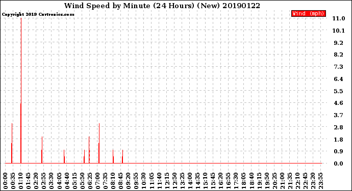 Milwaukee Weather Wind Speed<br>by Minute<br>(24 Hours) (New)