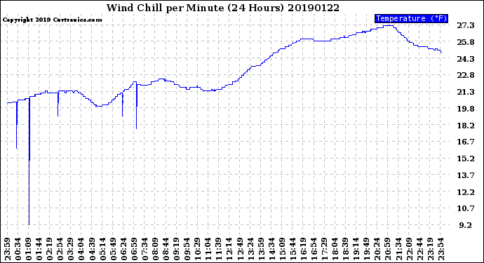 Milwaukee Weather Wind Chill<br>per Minute<br>(24 Hours)