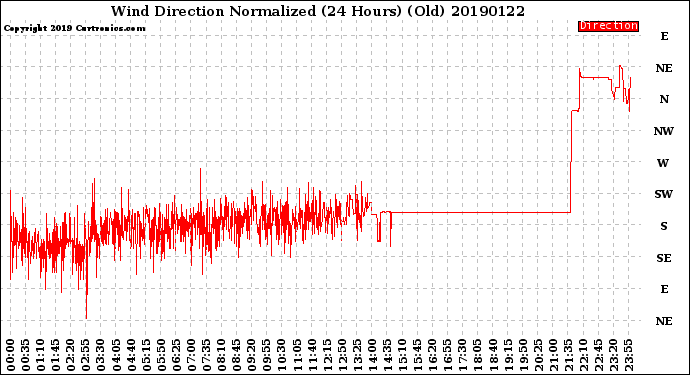 Milwaukee Weather Wind Direction<br>Normalized<br>(24 Hours) (Old)