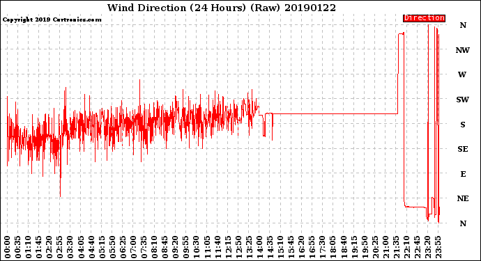 Milwaukee Weather Wind Direction<br>(24 Hours) (Raw)