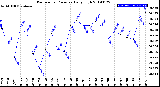 Milwaukee Weather Barometric Pressure<br>Daily High