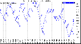 Milwaukee Weather Wind Chill<br>Daily Low