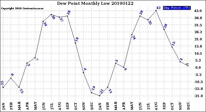 Milwaukee Weather Dew Point<br>Monthly Low