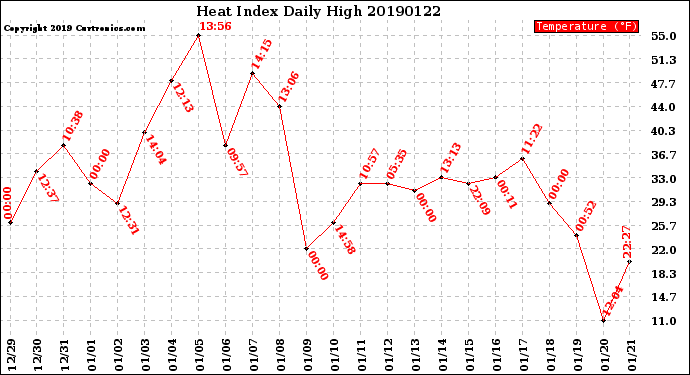 Milwaukee Weather Heat Index<br>Daily High