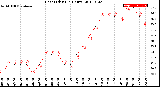 Milwaukee Weather Heat Index<br>(24 Hours)