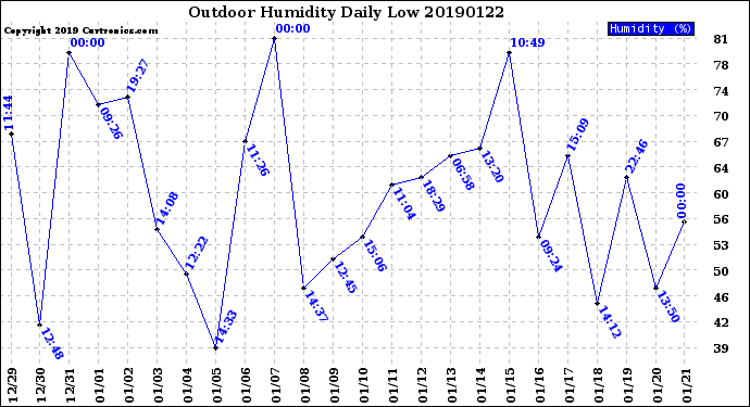 Milwaukee Weather Outdoor Humidity<br>Daily Low