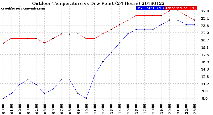 Milwaukee Weather Outdoor Temperature<br>vs Dew Point<br>(24 Hours)