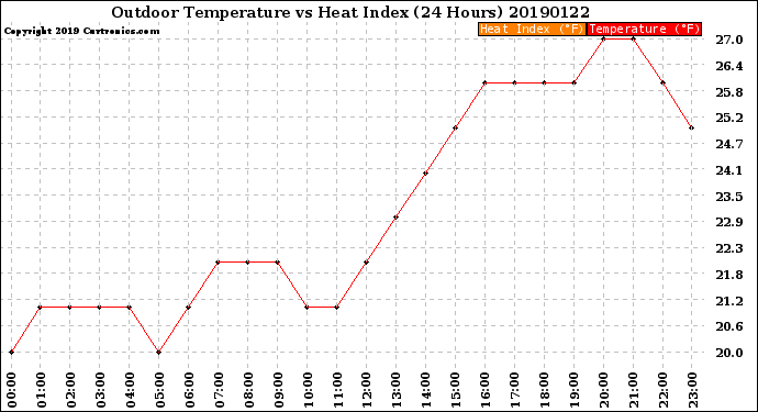 Milwaukee Weather Outdoor Temperature<br>vs Heat Index<br>(24 Hours)