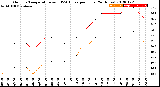 Milwaukee Weather Outdoor Temperature<br>vs THSW Index<br>per Hour<br>(24 Hours)