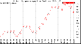 Milwaukee Weather Outdoor Temperature<br>per Hour<br>(24 Hours)