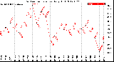 Milwaukee Weather Outdoor Temperature<br>Daily High