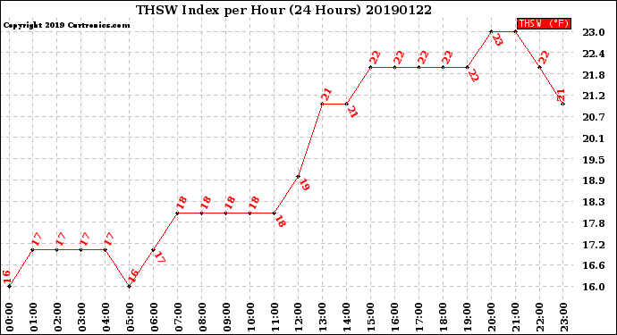 Milwaukee Weather THSW Index<br>per Hour<br>(24 Hours)