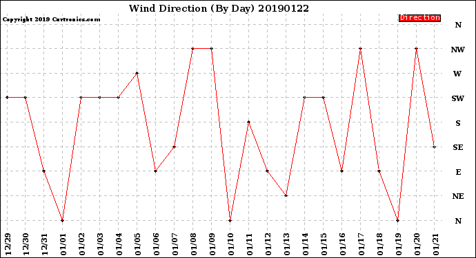 Milwaukee Weather Wind Direction<br>(By Day)