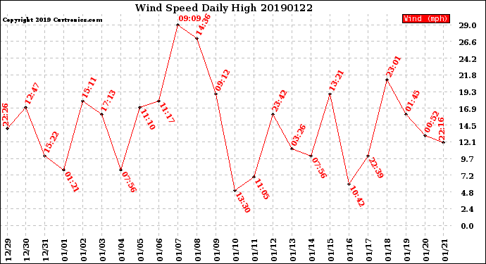 Milwaukee Weather Wind Speed<br>Daily High