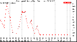 Milwaukee Weather Wind Speed<br>Hourly High<br>(24 Hours)