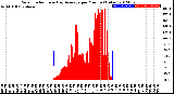 Milwaukee Weather Solar Radiation<br>& Day Average<br>per Minute<br>(Today)