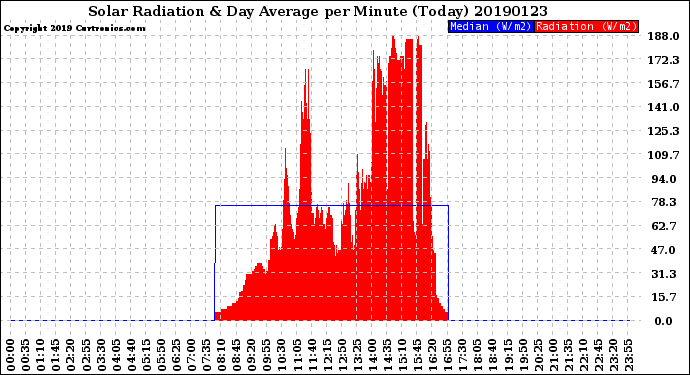 Milwaukee Weather Solar Radiation<br>& Day Average<br>per Minute<br>(Today)