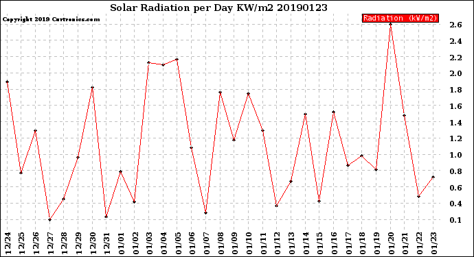 Milwaukee Weather Solar Radiation<br>per Day KW/m2