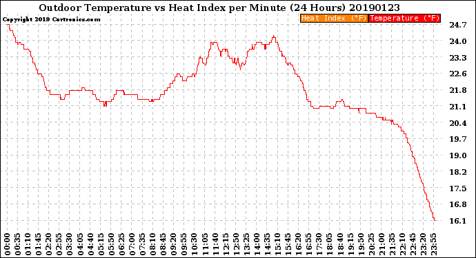 Milwaukee Weather Outdoor Temperature<br>vs Heat Index<br>per Minute<br>(24 Hours)