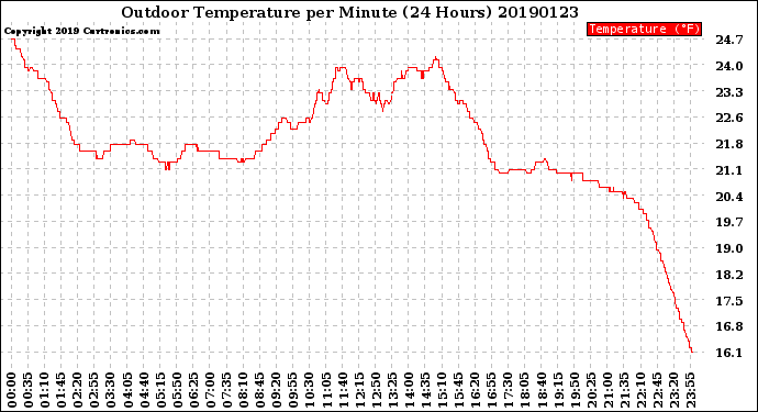 Milwaukee Weather Outdoor Temperature<br>per Minute<br>(24 Hours)