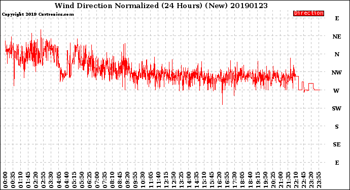 Milwaukee Weather Wind Direction<br>Normalized<br>(24 Hours) (New)