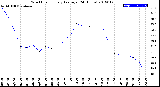 Milwaukee Weather Wind Chill<br>Hourly Average<br>(24 Hours)