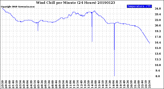 Milwaukee Weather Wind Chill<br>per Minute<br>(24 Hours)