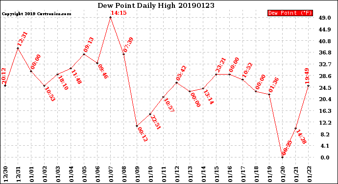 Milwaukee Weather Dew Point<br>Daily High