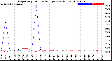 Milwaukee Weather Evapotranspiration<br>vs Rain per Day<br>(Inches)