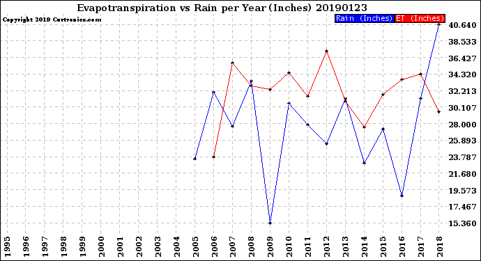 Milwaukee Weather Evapotranspiration<br>vs Rain per Year<br>(Inches)