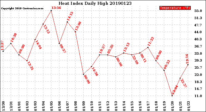 Milwaukee Weather Heat Index<br>Daily High