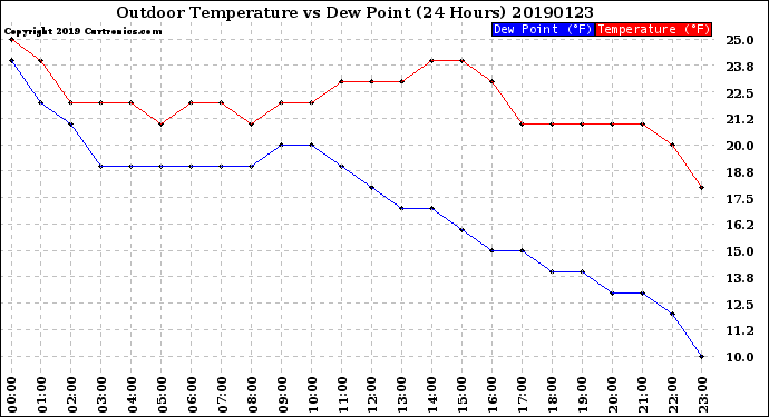 Milwaukee Weather Outdoor Temperature<br>vs Dew Point<br>(24 Hours)