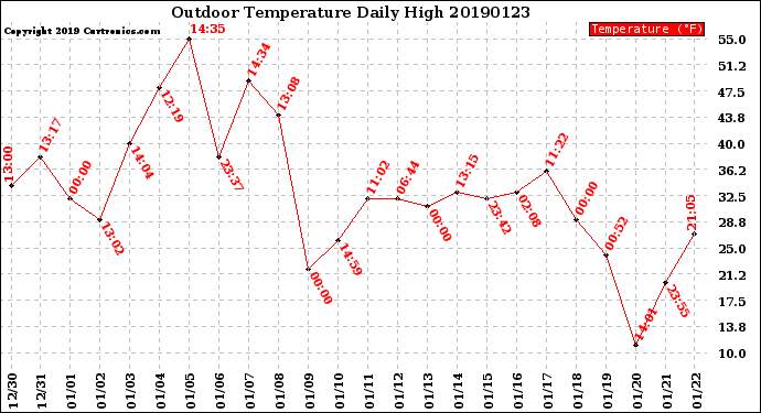 Milwaukee Weather Outdoor Temperature<br>Daily High