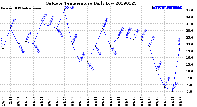 Milwaukee Weather Outdoor Temperature<br>Daily Low