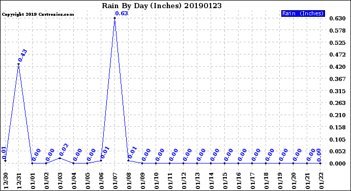 Milwaukee Weather Rain<br>By Day<br>(Inches)