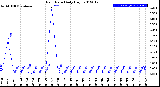 Milwaukee Weather Rain Rate<br>Daily High