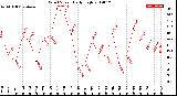 Milwaukee Weather Wind Speed<br>Daily High