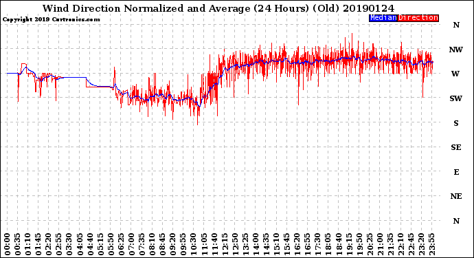 Milwaukee Weather Wind Direction<br>Normalized and Average<br>(24 Hours) (Old)