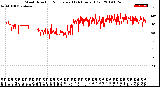 Milwaukee Weather Wind Direction<br>Normalized<br>(24 Hours) (Old)