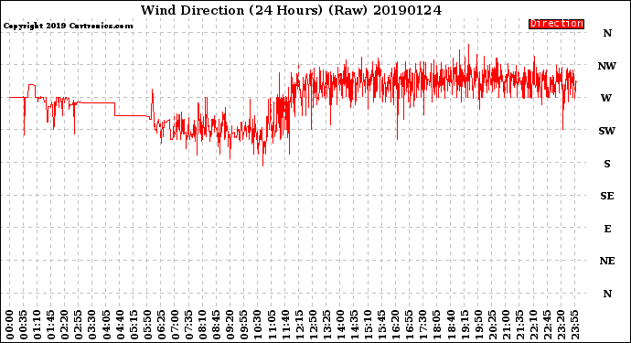 Milwaukee Weather Wind Direction<br>(24 Hours) (Raw)