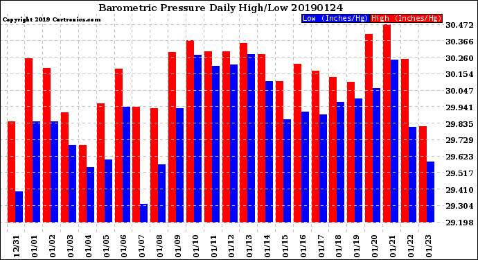 Milwaukee Weather Barometric Pressure<br>Daily High/Low