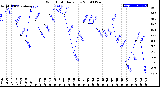 Milwaukee Weather Wind Chill<br>Daily Low