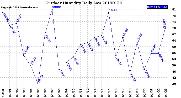 Milwaukee Weather Outdoor Humidity<br>Daily Low