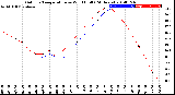 Milwaukee Weather Outdoor Temperature<br>vs Wind Chill<br>(24 Hours)