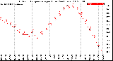 Milwaukee Weather Outdoor Temperature<br>per Hour<br>(24 Hours)