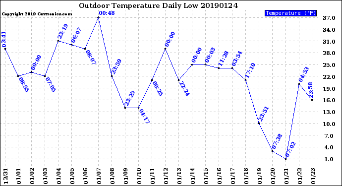 Milwaukee Weather Outdoor Temperature<br>Daily Low