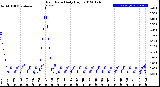 Milwaukee Weather Rain Rate<br>Daily High